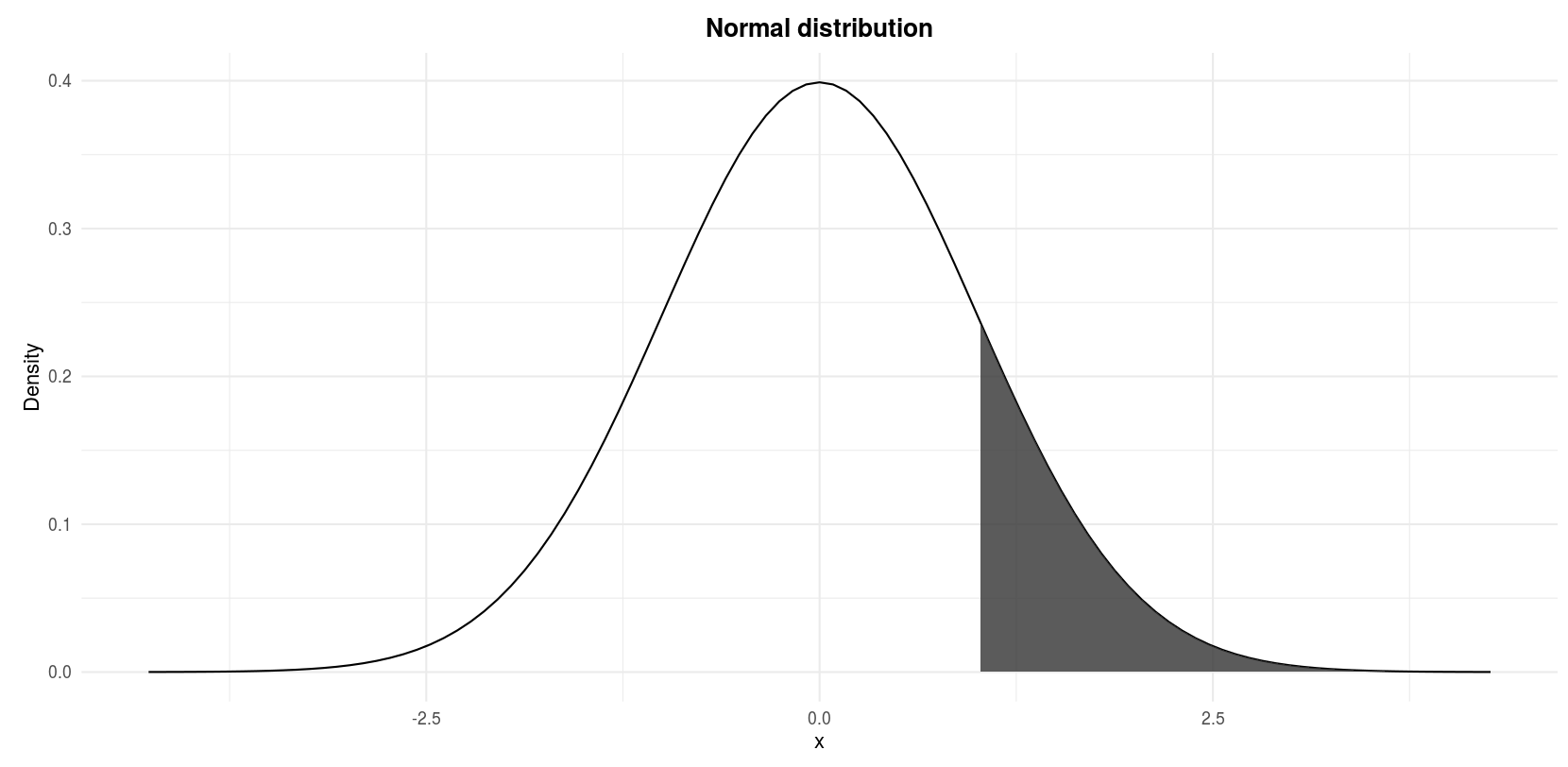 Do my data follow a normal distribution? A note on the most widely used